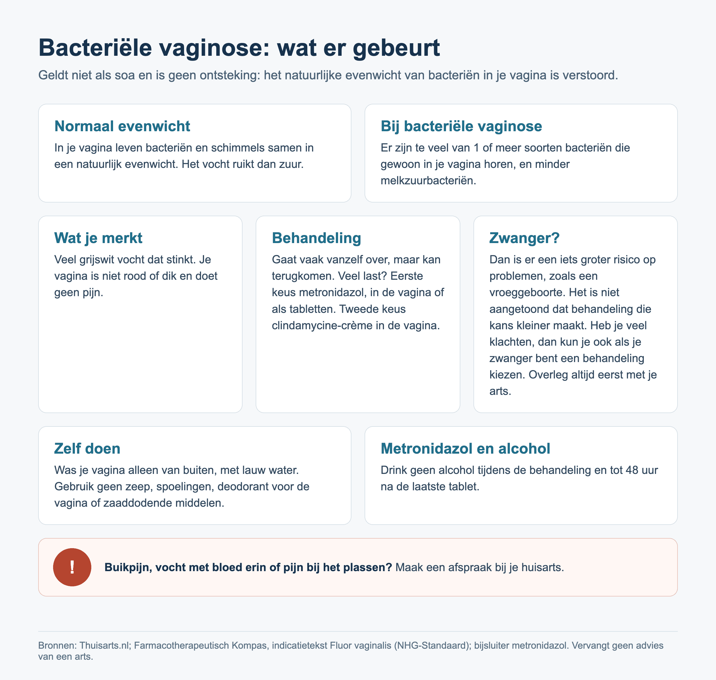Uitleg over bacteriële vaginose: het normale evenwicht van bacteriën in de vagina tegenover te veel van bepaalde bacteriën, wat je merkt, de behandeling, zwangerschap, wat je zelf doet en wanneer je een afspraak maakt bij de huisarts.
