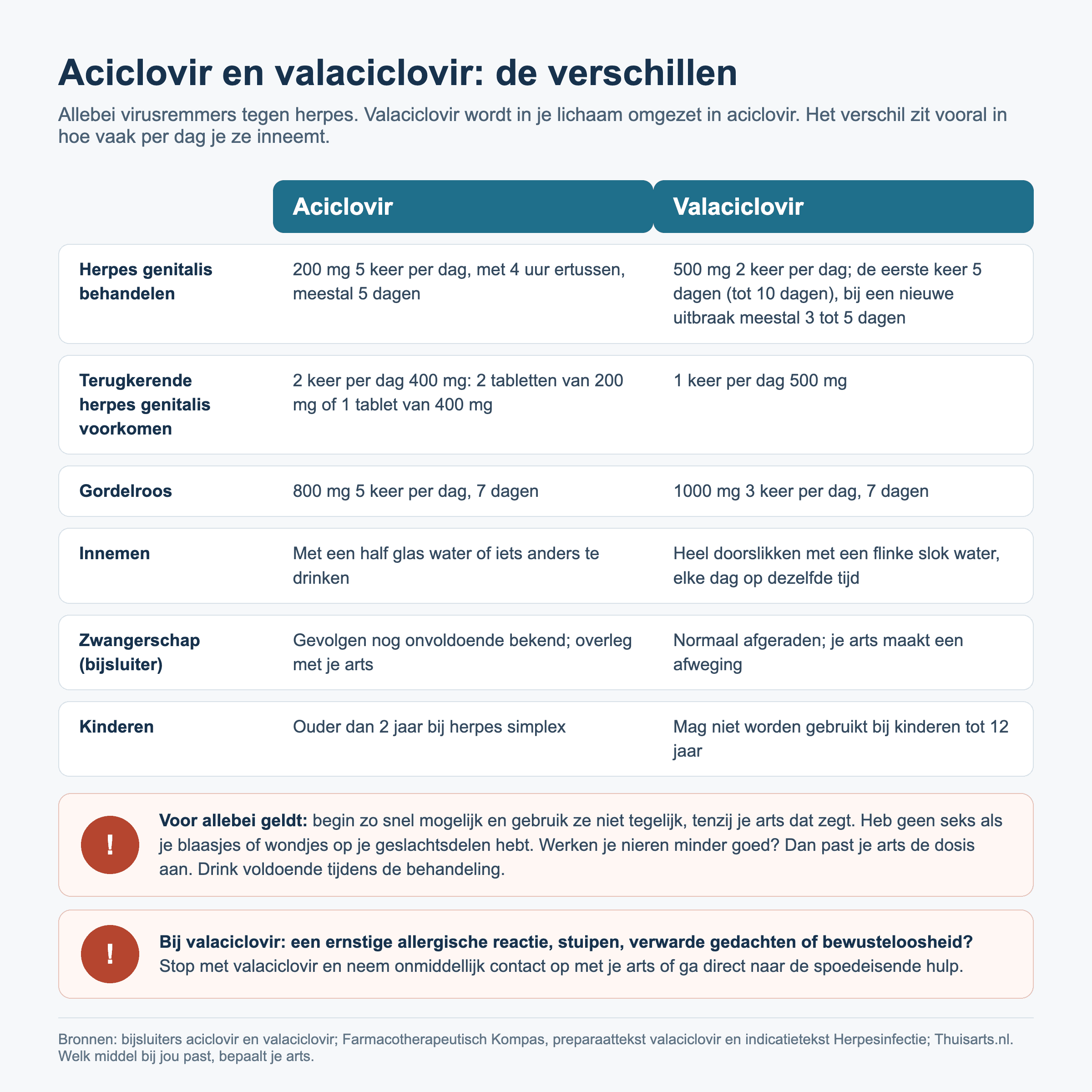 Tabel met de verschillen tussen aciclovir en valaciclovir: dosering bij herpes genitalis en gordelroos, innemen, zwangerschap en kinderen volgens de bijsluiters, wat voor allebei geldt en wanneer je stopt met valaciclovir.
